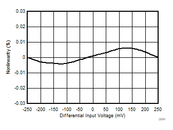 AMC3301 Nonlinearity vs Input Voltage
