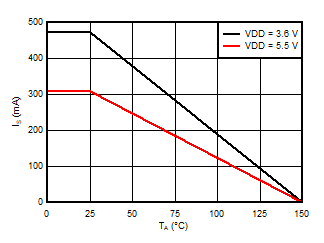 AMC3301 Thermal Derating Curve for Safety-Limiting Current per VDE