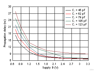 SN74AXC1T45 Typical Propagation Delay of Low-to-High (A to B) vs Load Capacitance GUID-1926D25F-C54E-4CE0-BB74-CB52E3BAA992-low.gif