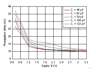 SN74AXC1T45 Typical Propagation Delay of Low-to-High (A to B) vs Load Capacitance GUID-1A3C930B-66E2-4BFC-9500-BB78367BFEC0-low.gif