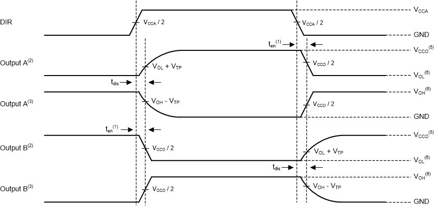 SN74AXC1T45 Disable and Enable Time GUID-2F696A6A-EA78-4C44-9A56-2F234FC70BDE-low.gif