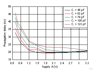 SN74AXC1T45 Typical Propagation Delay of Low-to-High (B to A) vs Load Capacitance GUID-377600E3-7CA7-46DC-8A61-4DE28C8D6232-low.gif