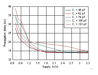 SN74AXC1T45 Typical Propagation Delay of Low-to-High (B to A) vs Load Capacitance GUID-AAD93FCB-12E2-4033-B671-4D702A8A10AA-low.gif