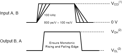 SN74AXC1T45 Input Transition Rise or Fall Rate GUID-BEFDD9FE-47FF-4F0B-AF7A-C3835E0EA415-low.gif