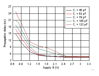 SN74AXC1T45 Typical Propagation Delay of Low-to-High (A to B) vs Load Capacitance GUID-DA78794E-563F-4532-8951-57C29415A2F7-low.gif