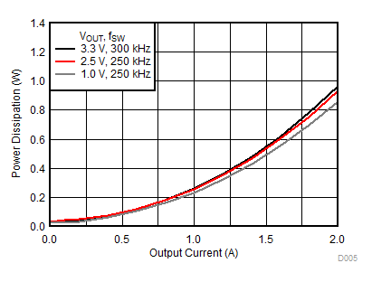Power Dissipation vs Output Current GUID-117993C3-C1F1-40E4-89DA-14F8A77BEC37-low.gif