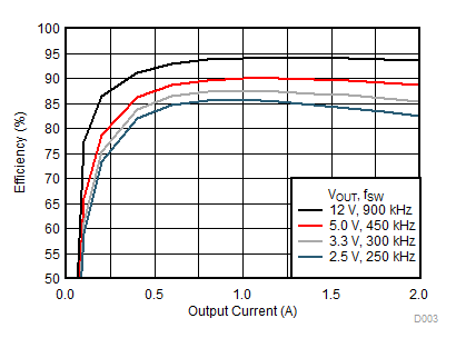 Efficiency vs Output Current GUID-463F270F-FCC9-4610-A0F1-B075813B5A7C-low.gif