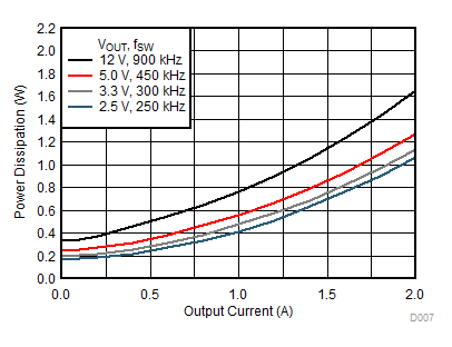 Power
Dissipation vs Output Current GUID-55202F53-27B2-4B89-B000-6A7C229F7D79-low.gif