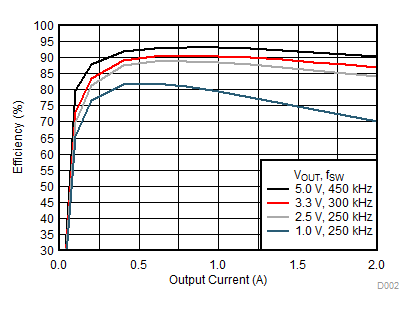 Efficiency vs Output Current GUID-5B81DFE4-5A16-4752-A7C1-6EAEAEC9508F-low.gif