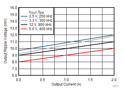 Voltage Ripple vs Output Current GUID-85EC6C48-677A-4E6E-9996-5AEFE625B09B-low.gif