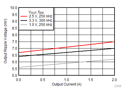 Voltage Ripple vs Output Current GUID-9C3C3F7F-99D8-4E3B-B746-C7B9CBC4394A-low.gif