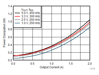 Power Dissipation vs Output Current GUID-C5DA19B1-7341-4C1E-856E-29C8CBE93DFE-low.gif