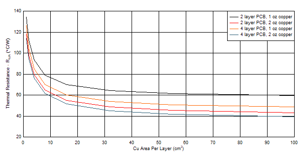 TPS746-Q1 RθJA versus Cu Area for the WSON (DRV) Package