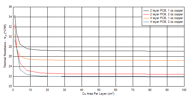 TPS746-Q1 ψJB versus Cu Area for the WSON (DRV) Package