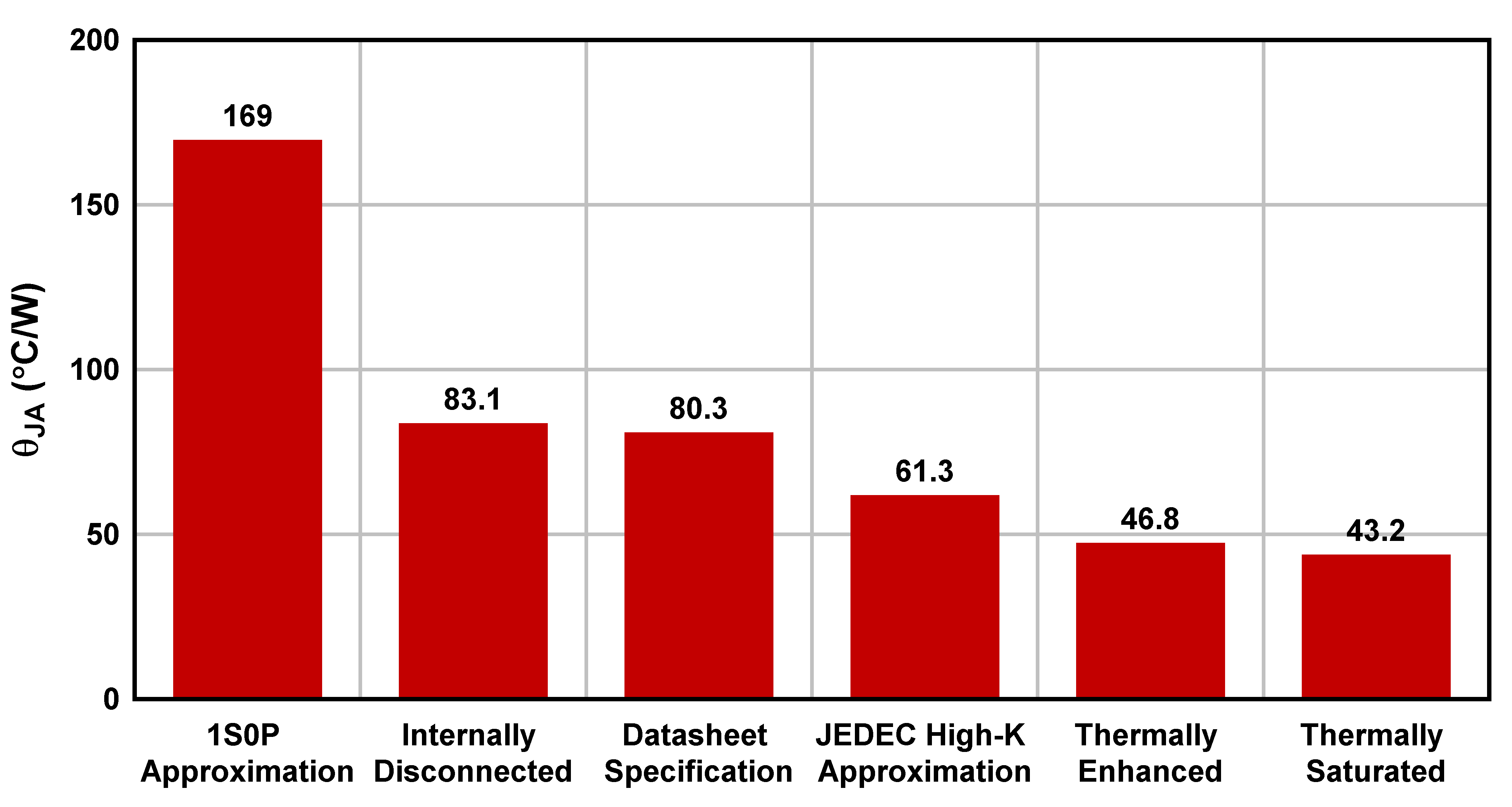 TPS746-Q1 TPS746-Q1 (WSON) RθJA vs Board Layout