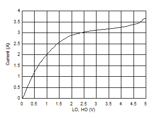 LMG1210 D002_sink_current.gif