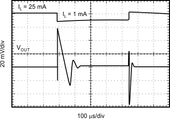 REF30 REF30E 1mA 至 25mA 負(fù)載瞬態(tài)