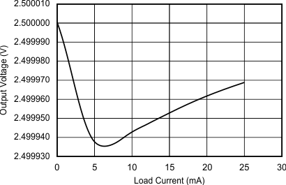 REF30 REF30E 輸出電壓與負(fù)載電流間的關(guān)系