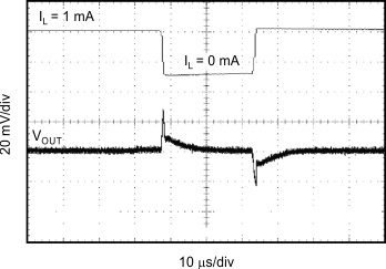 REF30 REF30E 0mA 至 1mA 負(fù)載瞬態(tài)