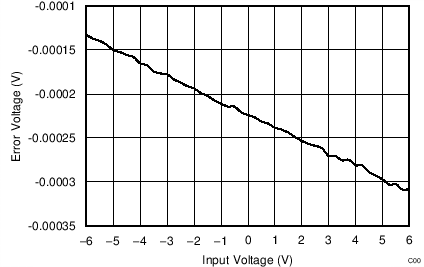 REF30 REF30E OPA317 輸出電壓誤差與輸入電壓之間的關(guān)系