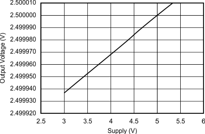 REF30 REF30E 輸出電壓與電源電壓之間的關(guān)系