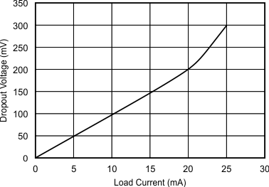 REF30 REF30E 壓降電壓與負載電流間的關(guān)系