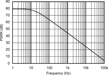 REF30 REF30E 電源抑制比與頻率間的關(guān)系