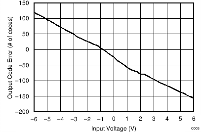 REF30 REF30E 輸出代碼誤差與輸入電壓之間的關(guān)系