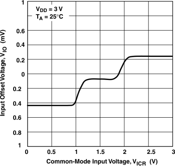 TLV2460-Q1 TLV2460A-Q1 TLV2461-Q1 TLV2461A-Q1 TLV2462-Q1 TLV2462A-Q1 TLV2463-Q1 TLV2463A-Q1 TLV2464A-Q1 g_vio_vicr_3_gls008.gif
