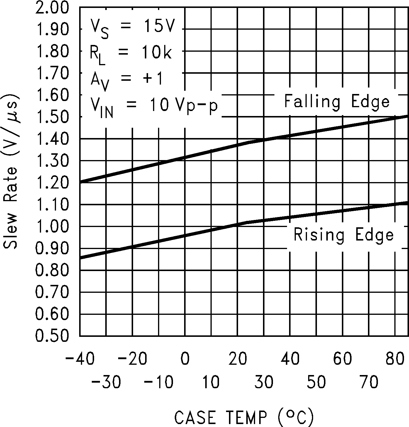 LMC7101Q-Q1 壓擺率與溫度間的關(guān)系