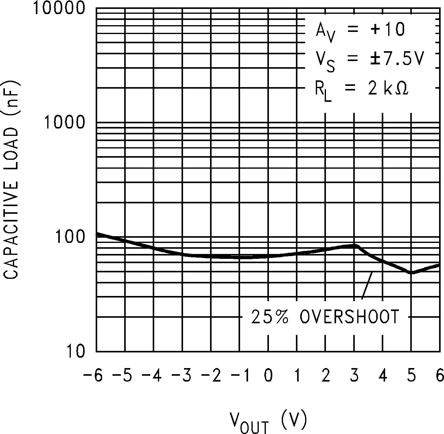LMC7101Q-Q1 穩(wěn)定性與容性負(fù)載間的關(guān)系