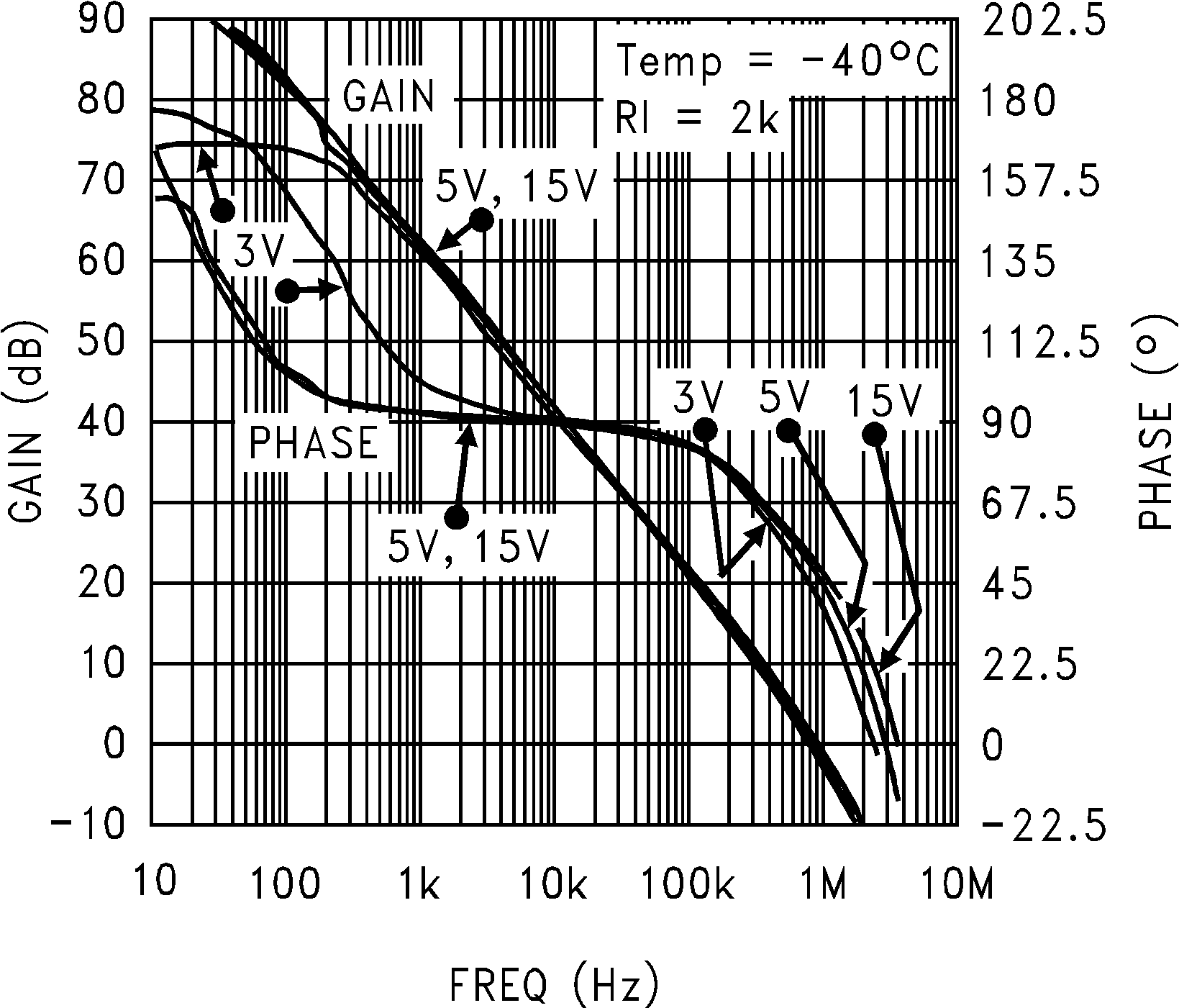 LMC7101Q-Q1 在 –40°C 時(shí)的開環(huán)頻率響應(yīng)