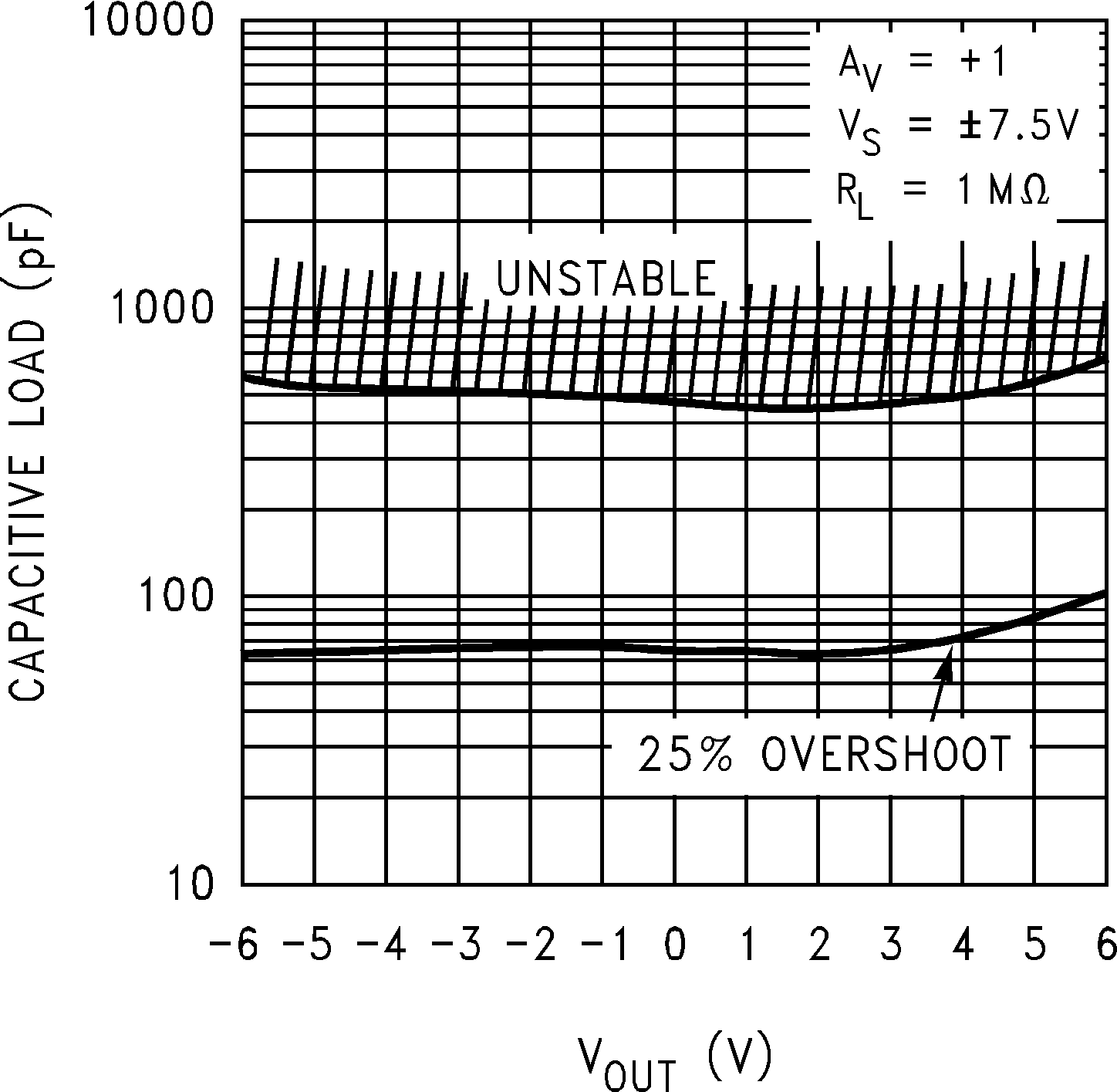 LMC7101Q-Q1 穩(wěn)定性與容性負(fù)載間的關(guān)系