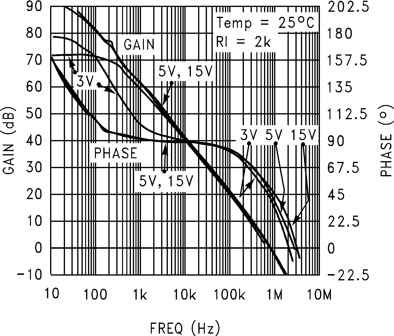 LMC7101Q-Q1 在 25°C 時(shí)的開環(huán)頻率響應(yīng)
