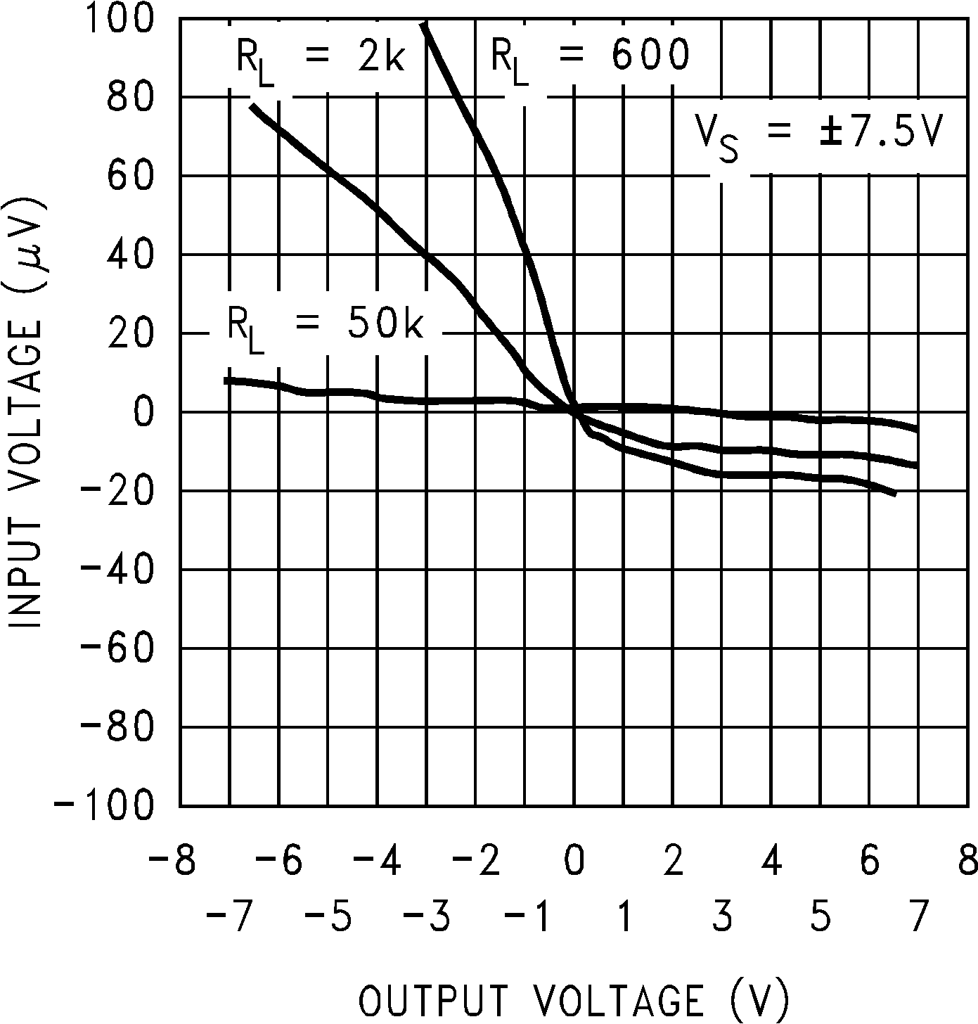 LMC7101Q-Q1 輸入電壓與輸出電壓間的關(guān)系