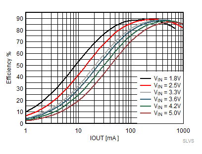 TPS62800 TPS62801 TPS62802 TPS62806 TPS62807 TPS62808 強制 PWM 模式效率，VOUT = 1.2V