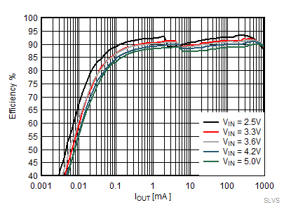 TPS62800 TPS62801 TPS62802 TPS62806 TPS62807 TPS62808 節(jié)能模式效率，VOUT = 1.8V