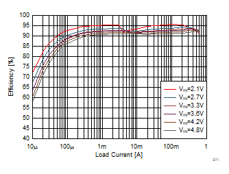 TPS62800 TPS62801 TPS62802 TPS62806 TPS62807 TPS62808 節(jié)能模式效率，VOUT = 1.8V