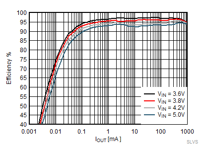 TPS62800 TPS62801 TPS62802 TPS62806 TPS62807 TPS62808 節(jié)能模式效率，VOUT = 3.3V