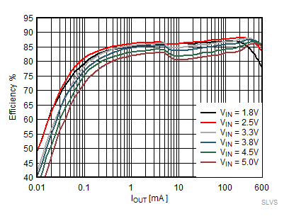 TPS62800 TPS62801 TPS62802 TPS62806 TPS62807 TPS62808 節(jié)能模式效率，VOUT = 0.7V