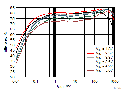 TPS62800 TPS62801 TPS62802 TPS62806 TPS62807 TPS62808 節(jié)能模式效率，VOUT = 0.7V
