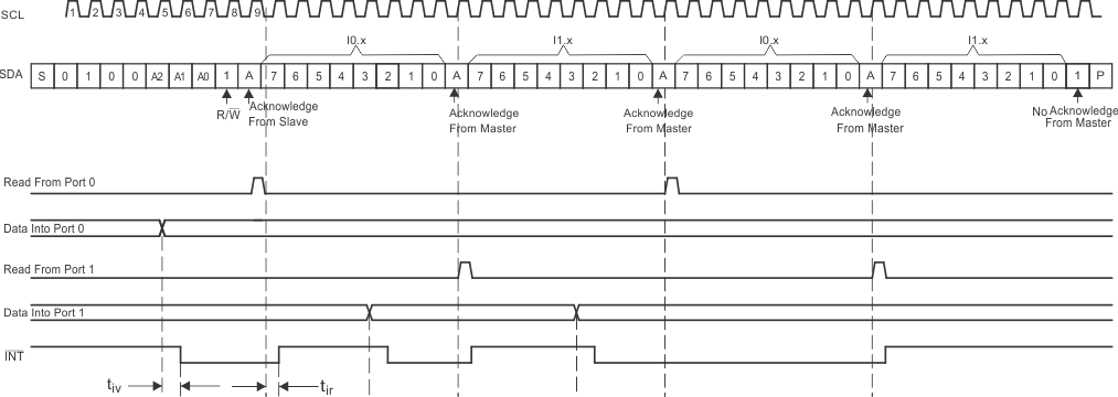 Read Input Port Register, Scenario 1 GUID-83B92A73-018F-474F-A374-B73BBE7D86FB-low.gif