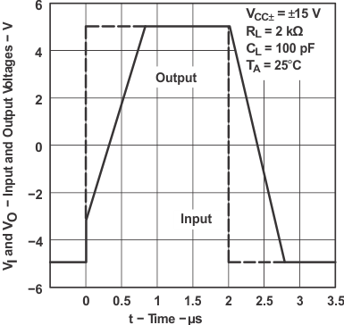 TL071 TL071A TL071B TL071H TL072 TL072A TL072B TL072H TL072M TL074 TL074A TL074B TL074H TL074M 電壓跟隨器大信號(hào)脈沖響應(yīng) GUID-33D9A2D7-CC12-48FF-B000-678A9AB2BDE0-low.gif