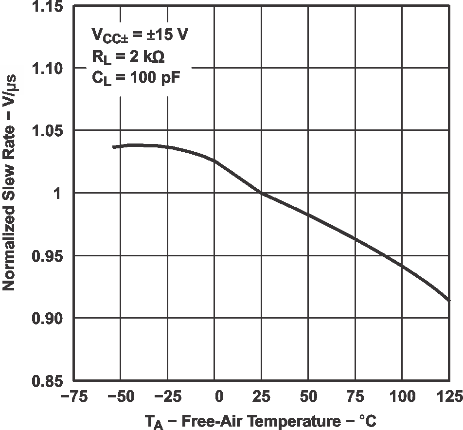 TL071 TL071A TL071B TL071H TL072 TL072A TL072B TL072H TL072M TL074 TL074A TL074B TL074H TL074M 標(biāo)稱壓擺率與自然通風(fēng)溫度間的關(guān)系 GUID-63872FE0-38F2-4230-9A56-0BB8F849A51A-low.png