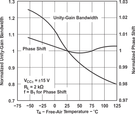 TL071 TL071A TL071B TL071H TL072 TL072A TL072B TL072H TL072M TL074 TL074A TL074B TL074H TL074M 歸一化單位增益帶寬和相移與自然通風(fēng)溫度間的關(guān)系