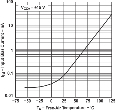TL071 TL071A TL071B TL071H TL072 TL072A TL072B TL072H TL072M TL074 TL074A TL074B TL074H TL074M 輸入偏置電流與自然通風(fēng)溫度間的關(guān)系
