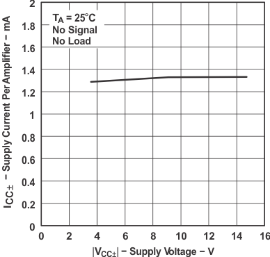 TL071 TL071A TL071B TL071H TL072 TL072A TL072B TL072H TL072M TL074 TL074A TL074B TL074H TL074M 每個放大器的電源電流與電源電壓間的關(guān)系