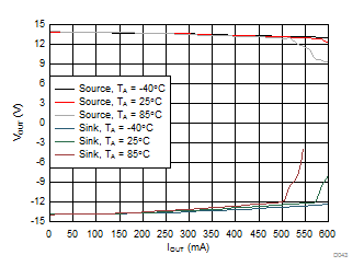 THS3491 Output Voltage Swing vs Output Current GUID-004E0854-EF74-4304-A7F0-FBED9D86507C-low.gif