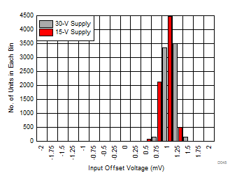 THS3491 Input Offset Voltage Distribution GUID-00AE2178-51A9-4810-83AE-62DF35147CFC-low.gif