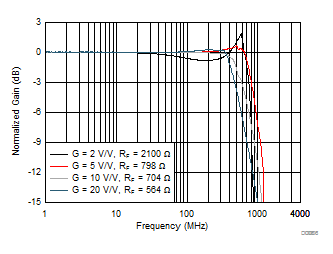 THS3491 Noninverting Small-Signal Frequency Response GUID-02F3A63C-021A-423F-A5F1-4448D11ABE21-low.gif